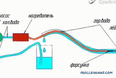 Hogyan melegítsük a fagyasztott vízellátást - a fagyasztott vízellátás felmelegedésének technológiáját
