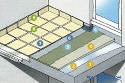 Hogyan készítsünk padlót az erkélyen (fénykép és videó)
