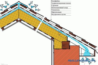 Hogyan szigeteljük a tetőt a belső tetőszigetelő technológiától