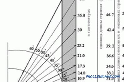 Hogyan számítsuk ki a tető szarufák hosszát: képlet, számítási táblázat