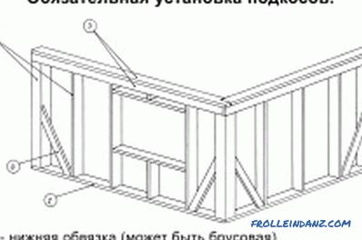 Építs egy házat egy fűrészárutól: utasítások