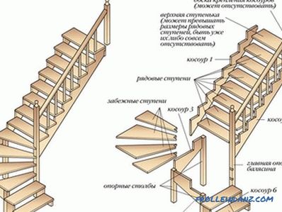 Hogyan készítsünk lépcsőt saját kezével: számítások (fotó)
