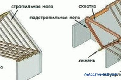 Gable tetőrendszer: telepítés