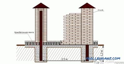 Tégla kerítés - tégla kerítés építése (+ fotók)