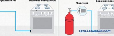 Gáz- vagy elektromos sütő - ami jobb, részletes összehasonlítás