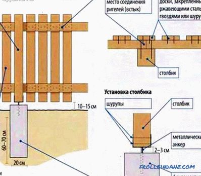 Hogyan készítsünk fából készült kaput - egy fából készült kapu (+ fényképek, diagramok)